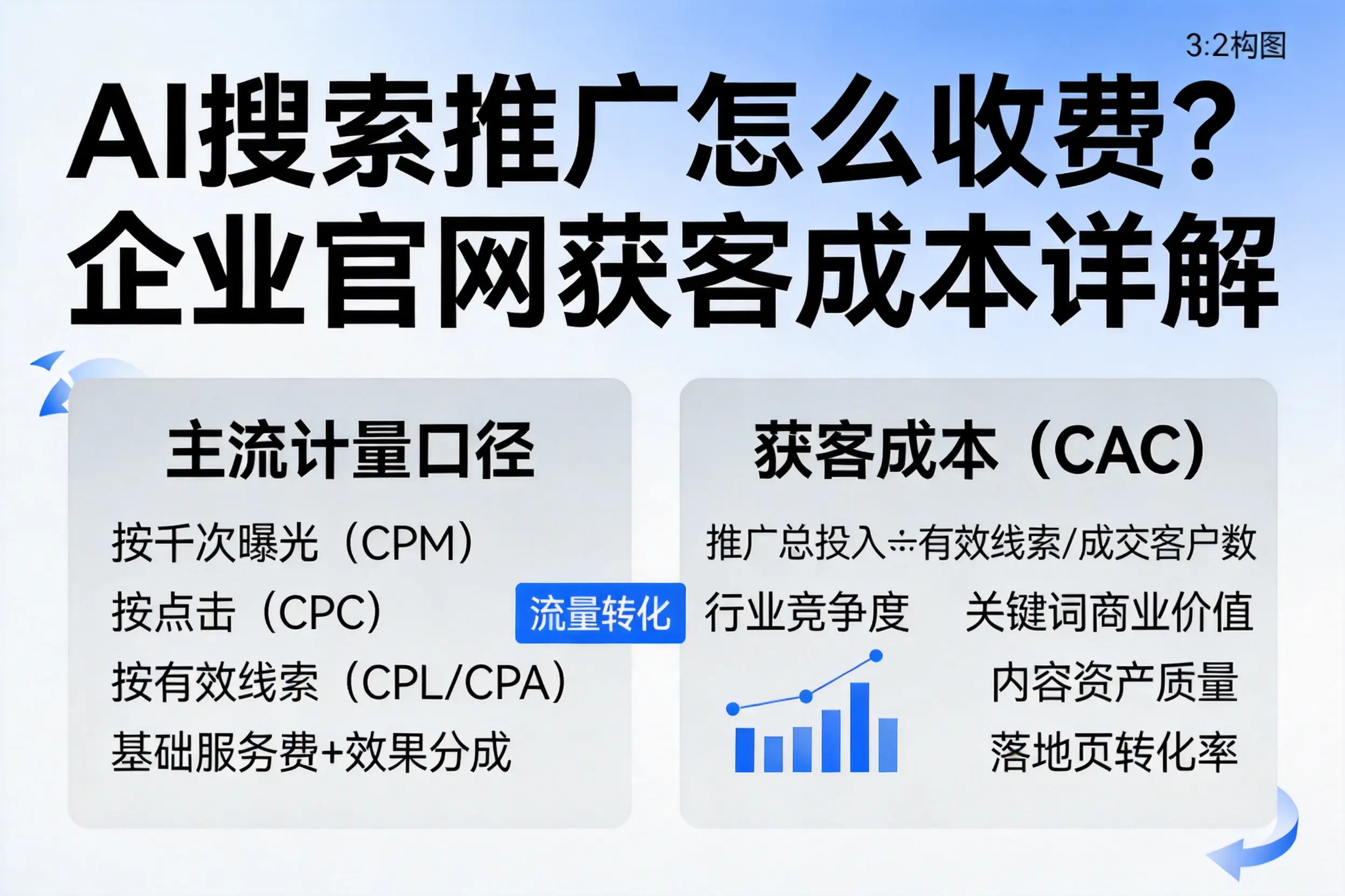 AI搜索推广怎么收费？洛阳企业官网获客成本详解