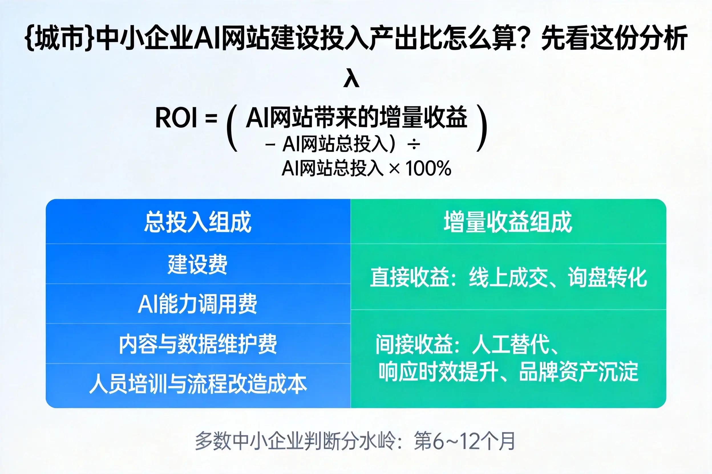 洛阳中小企业AI网站建设投入产出比怎么算？先看这份分析