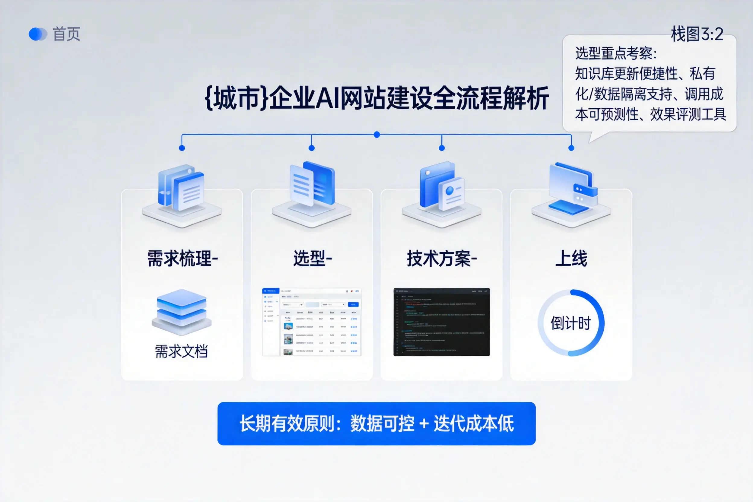 洛阳企业AI网站建设如何入门？从需求梳理到上线全流程解析