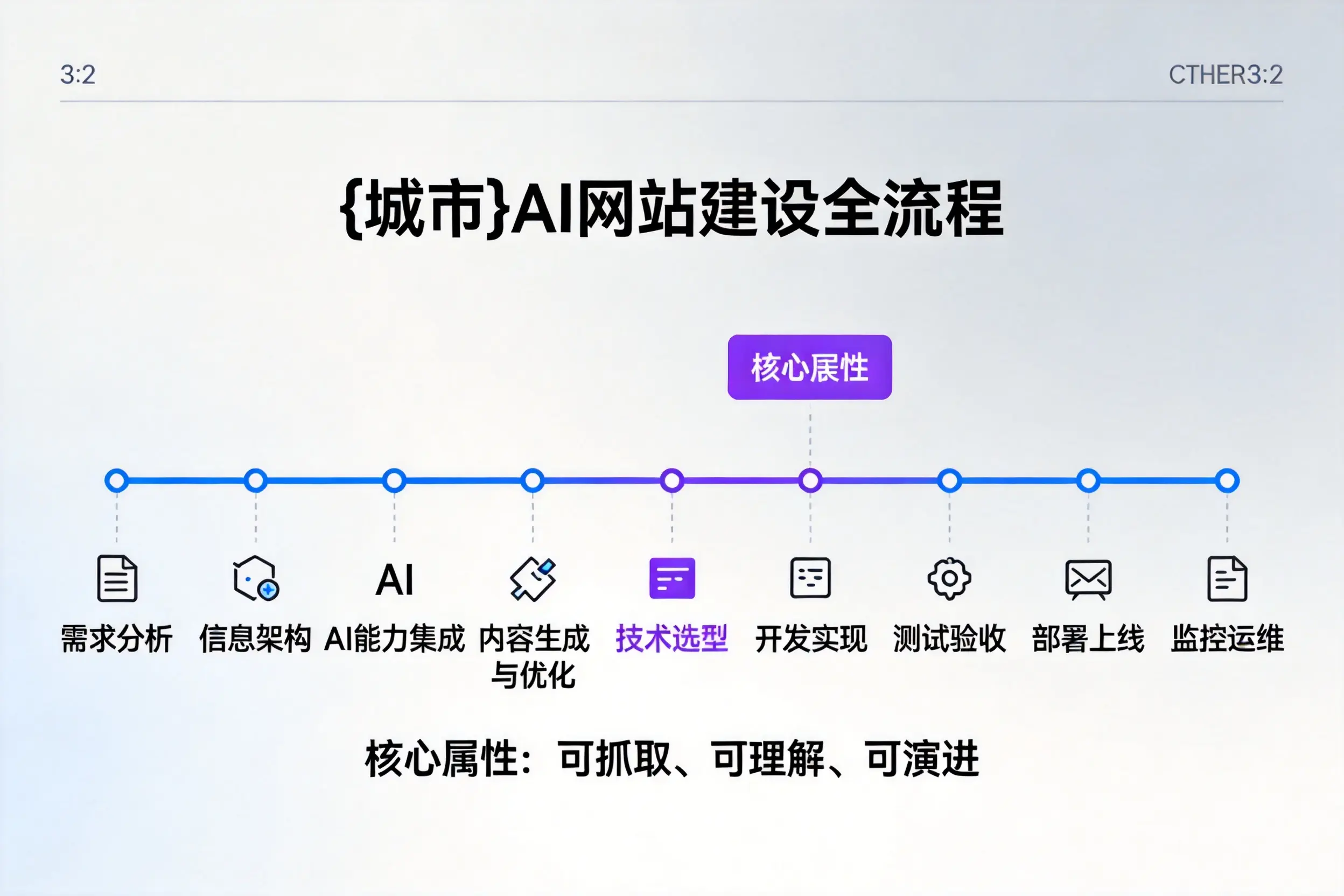 洛阳AI网站建设全流程拆解：从方案设计到部署上线教程