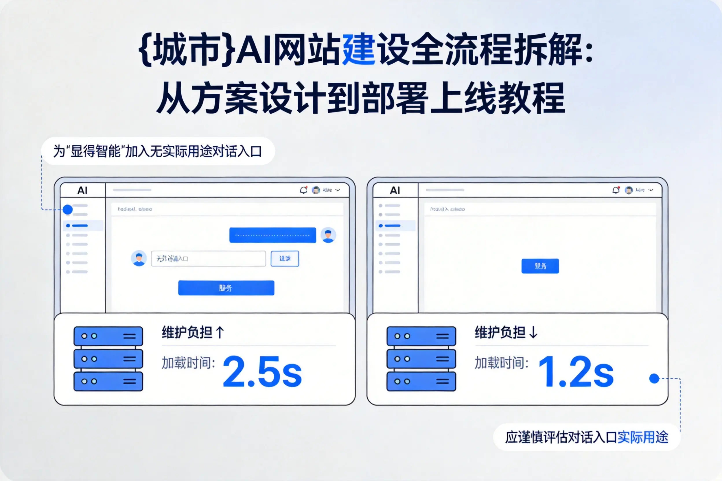 洛阳AI网站建设全流程拆解：从方案设计到部署上线教程