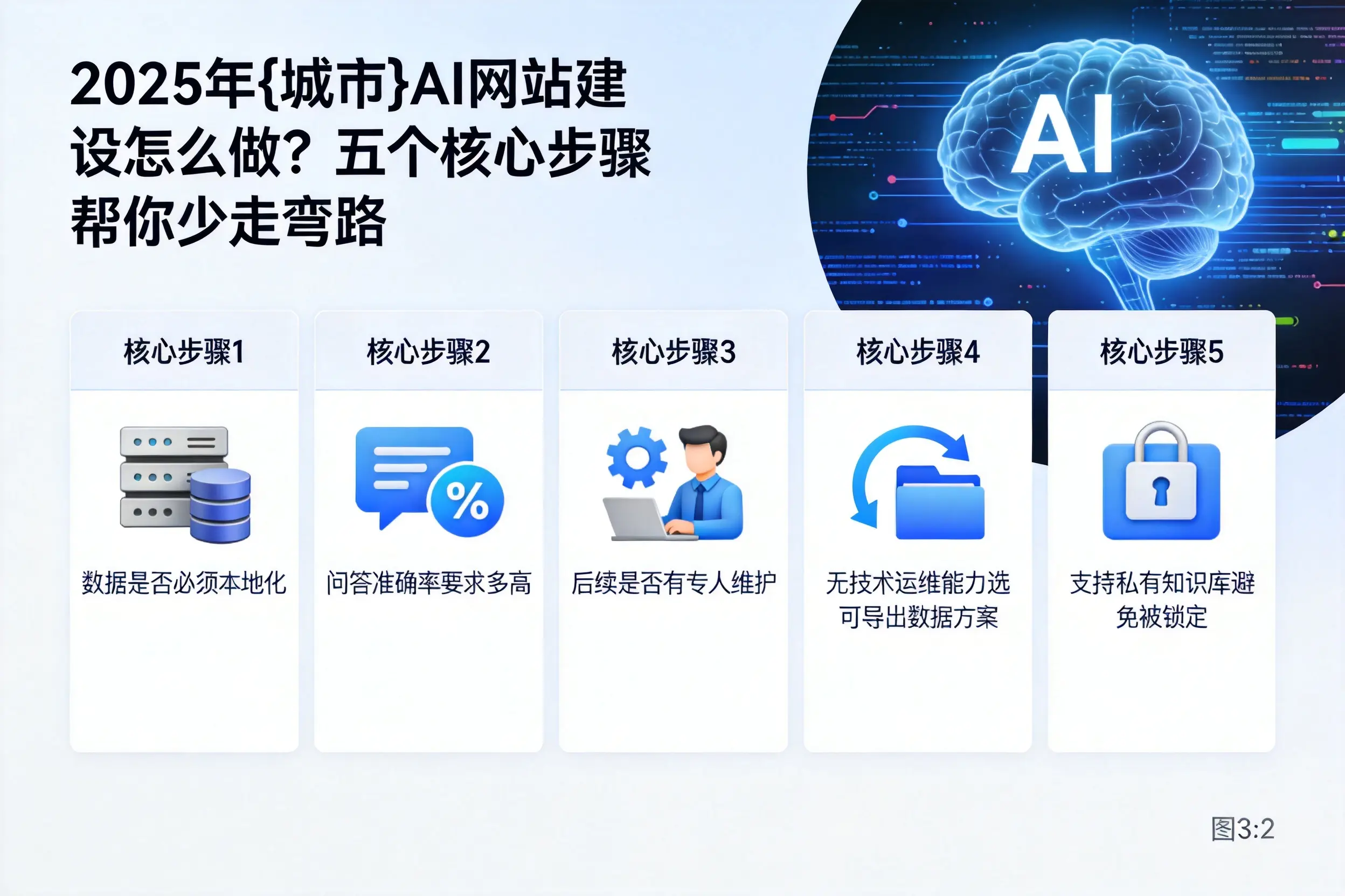 2025年洛阳AI网站建设怎么做？五个核心步骤帮你少走弯路