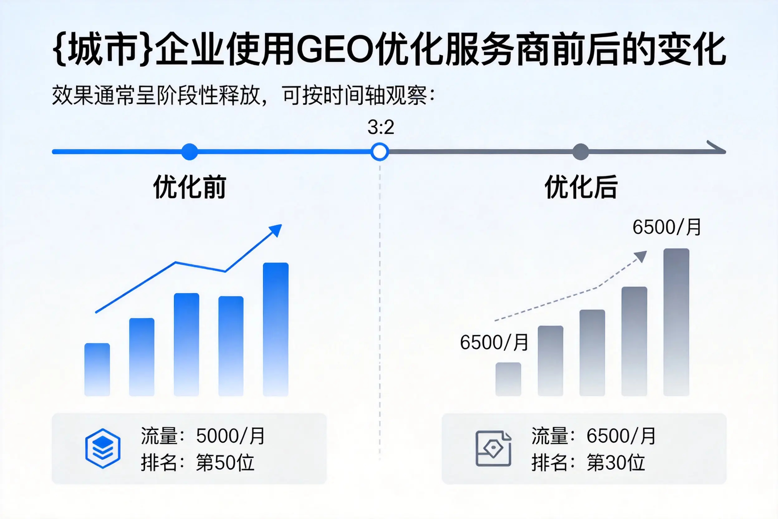 洛阳企业使用GEO优化服务商前后的变化
