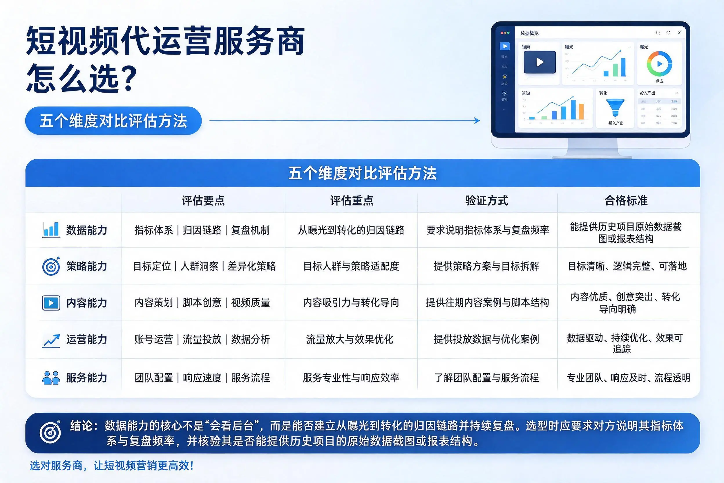 洛阳短视频代运营服务商怎么选?五个维度对比评估方法