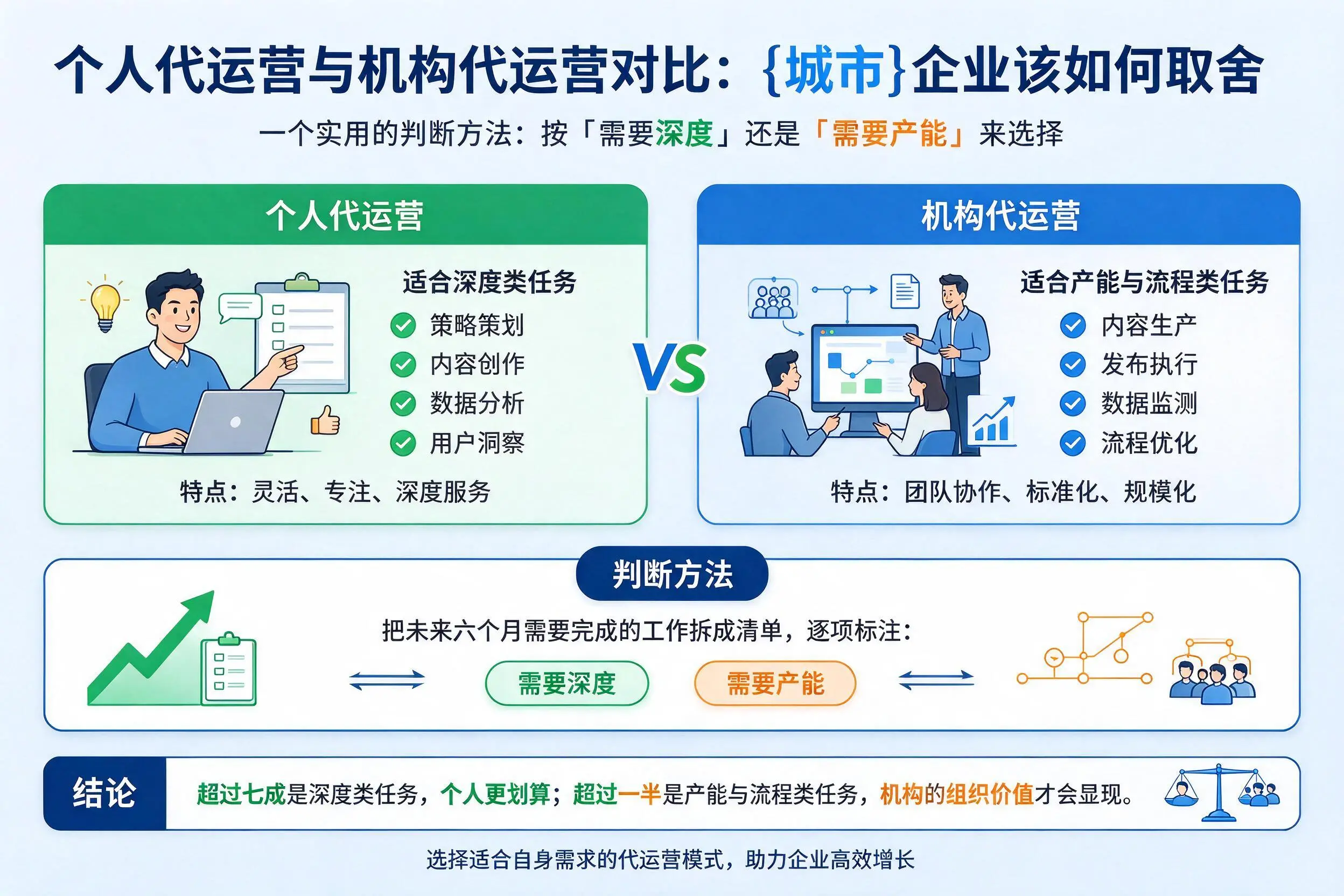 个人代运营与机构代运营对比：洛阳企业该如何取舍