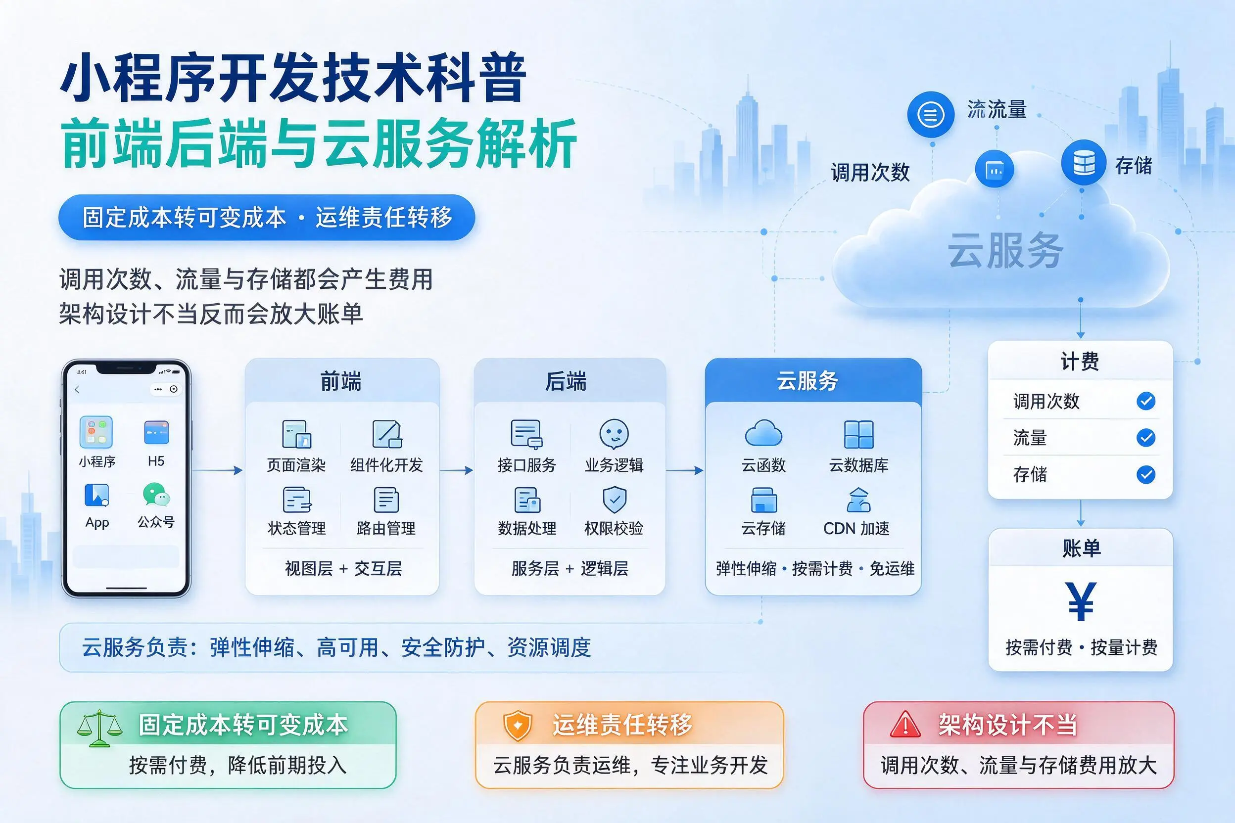 洛阳小程序开发技术科普:前端后端与云服务解析