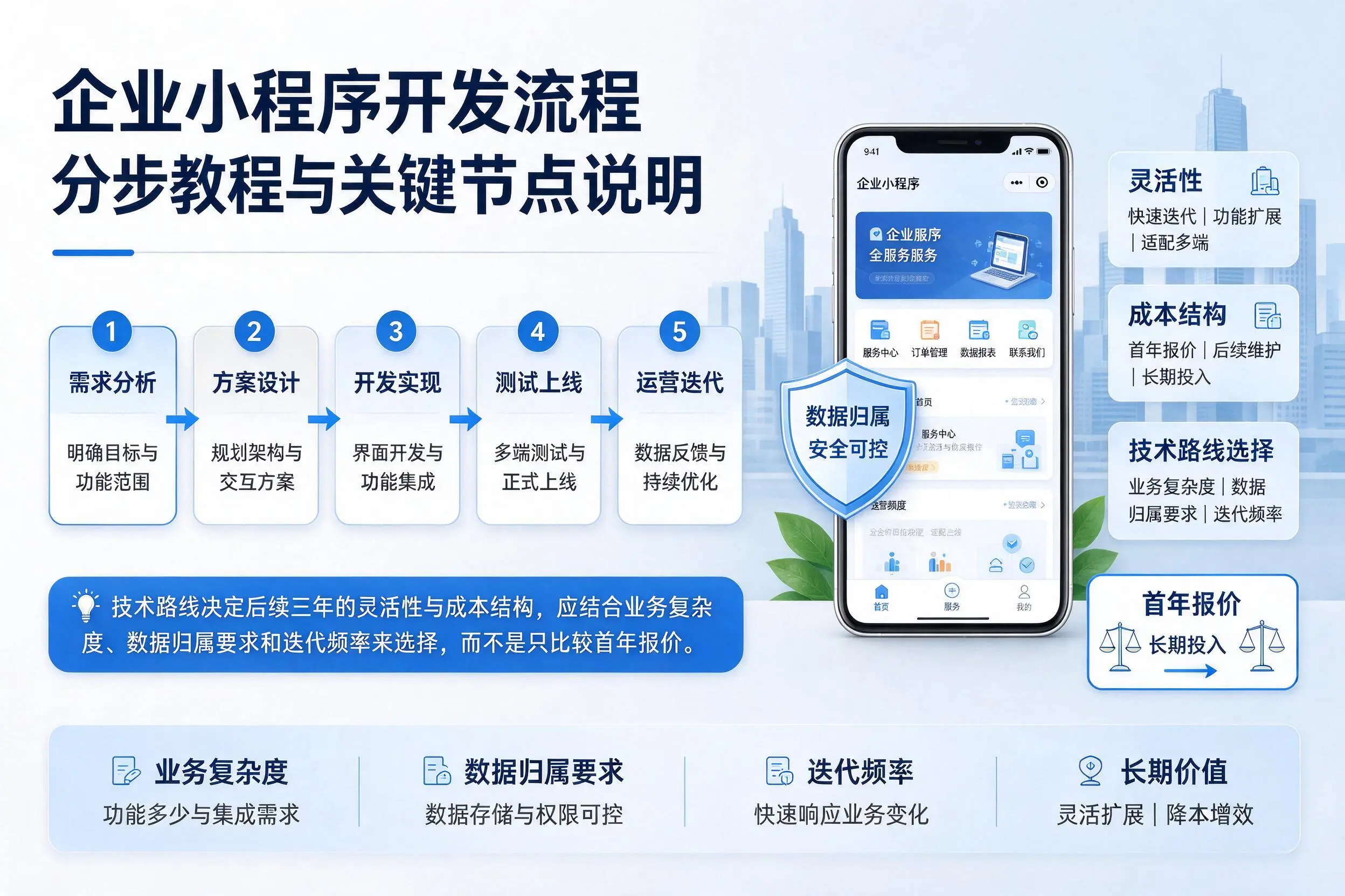 洛阳企业小程序开发流程分步教程与关键节点说明