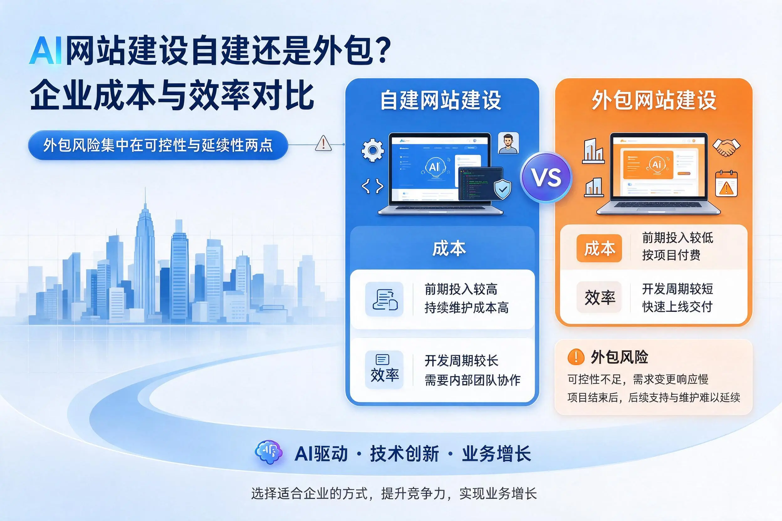 AI网站建设自建还是外包？洛阳企业成本与效率对比