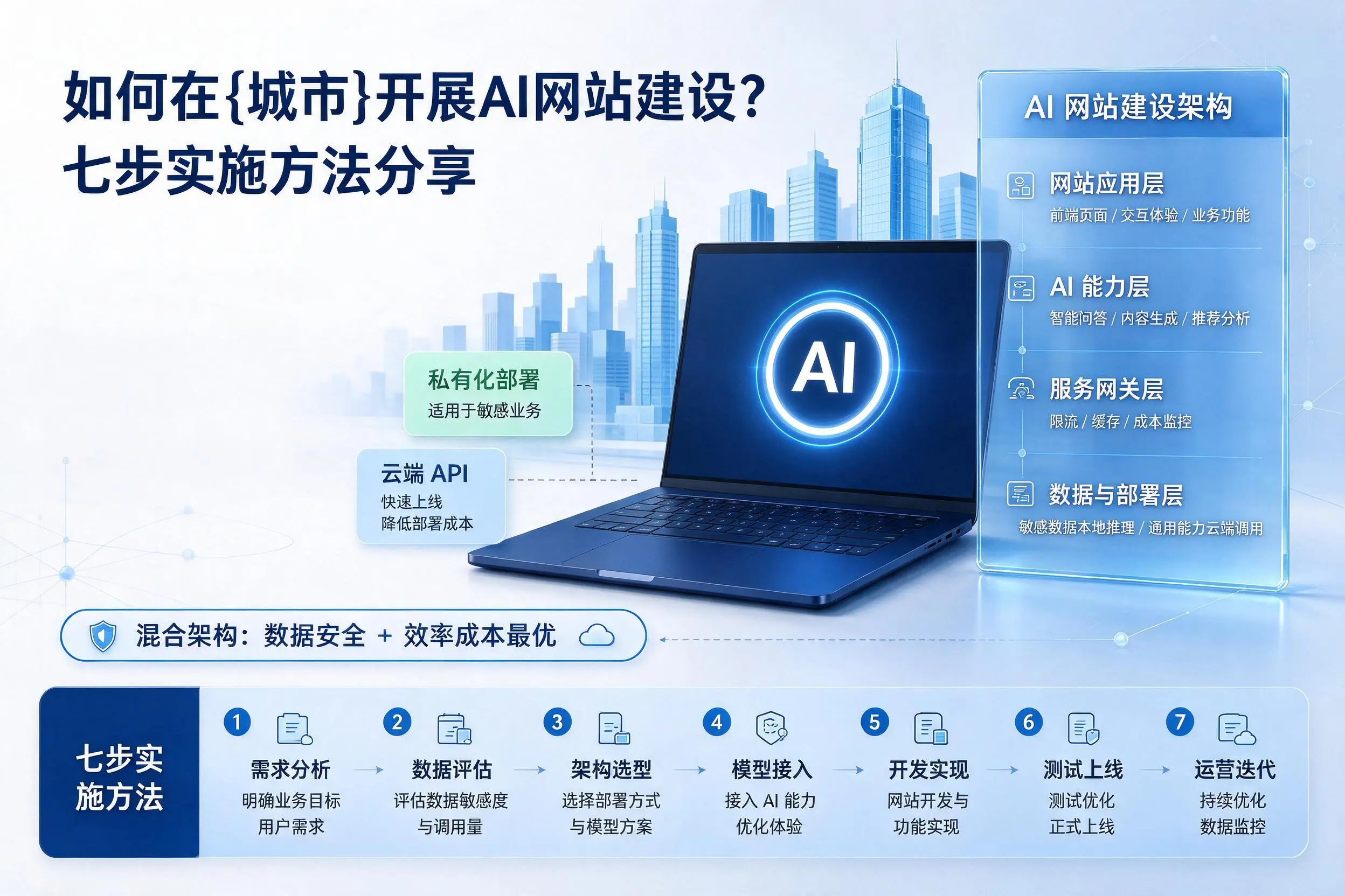 如何在洛阳开展AI网站建设？七步实施方法分享