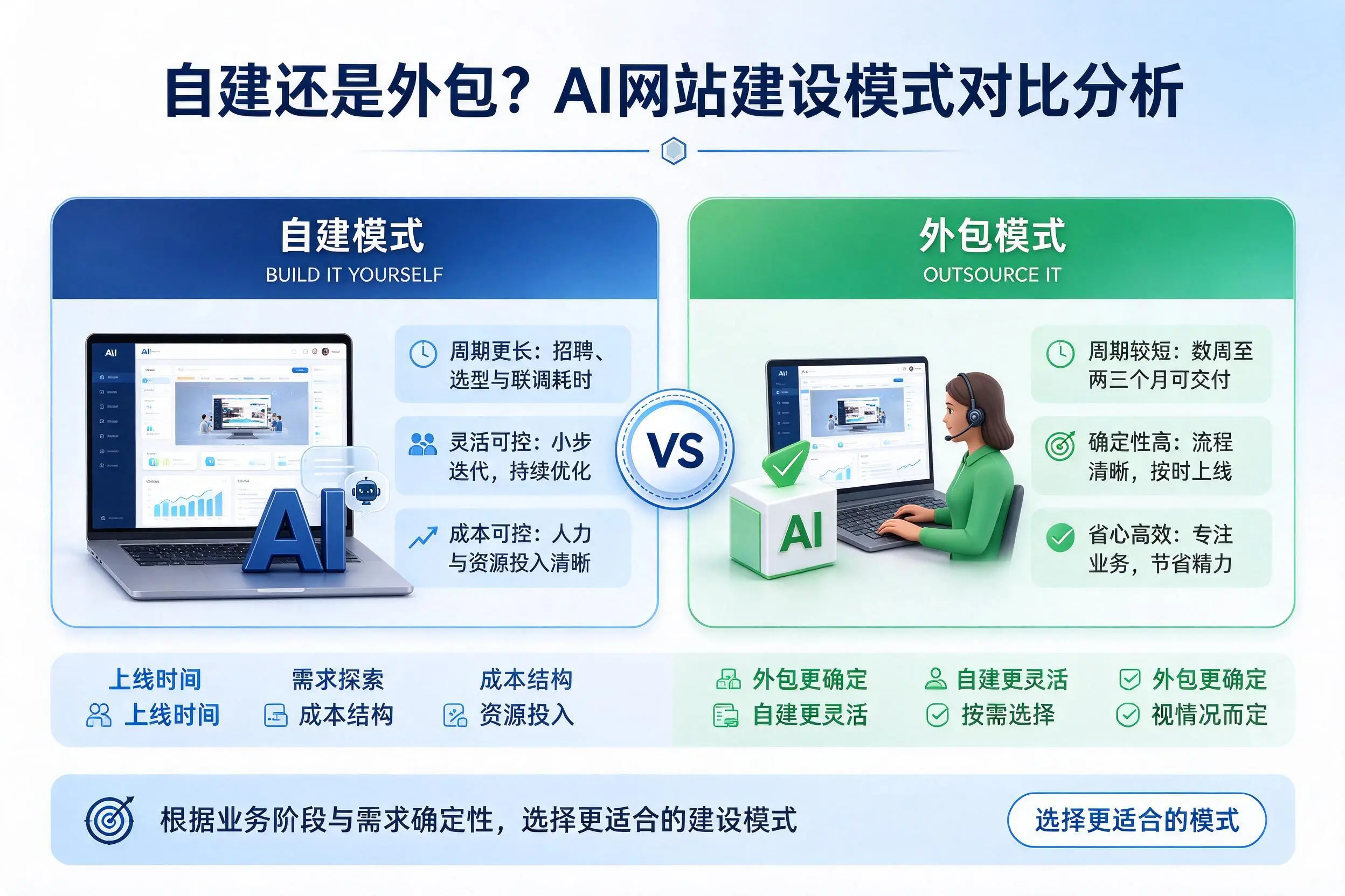 自建还是外包?洛阳AI网站建设模式对比分析