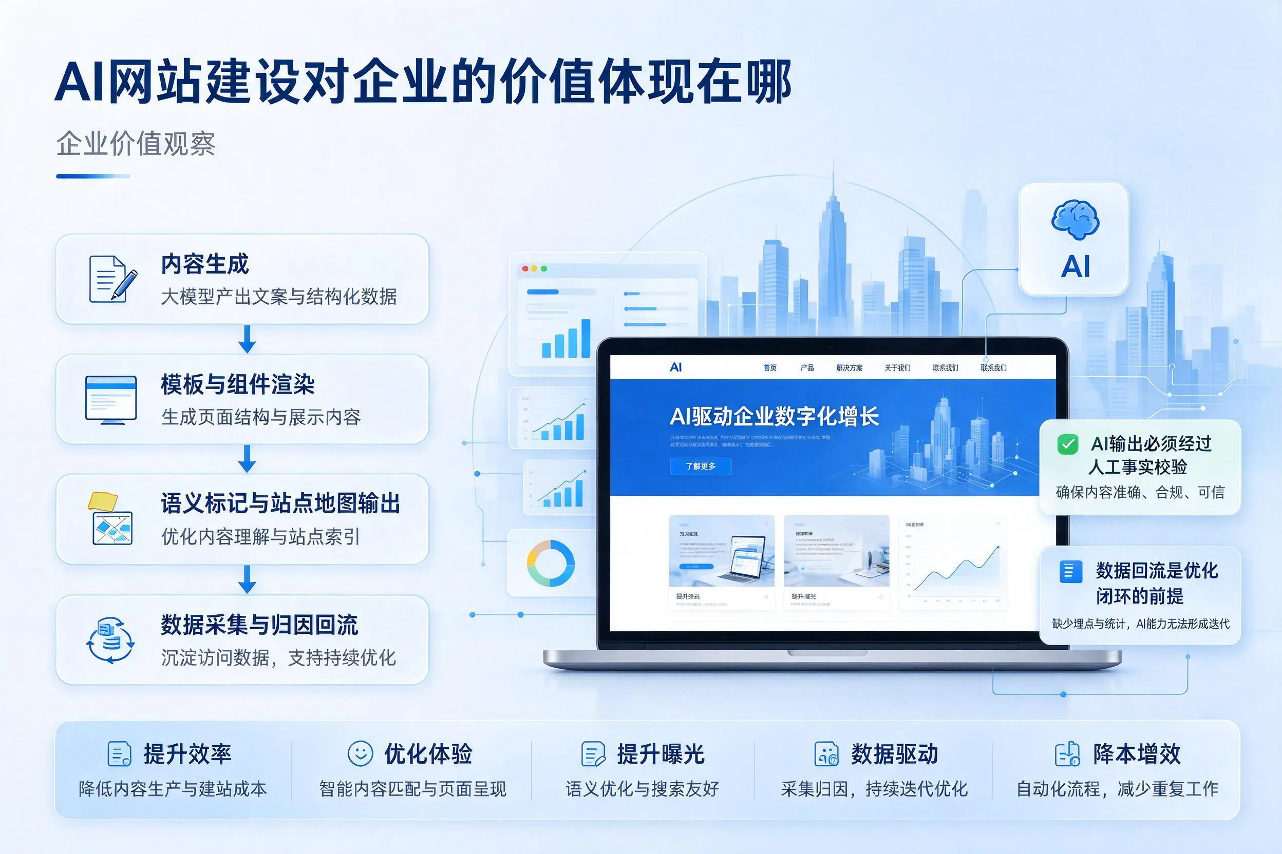 AI网站建设对企业的价值体现在哪，洛阳实践观察