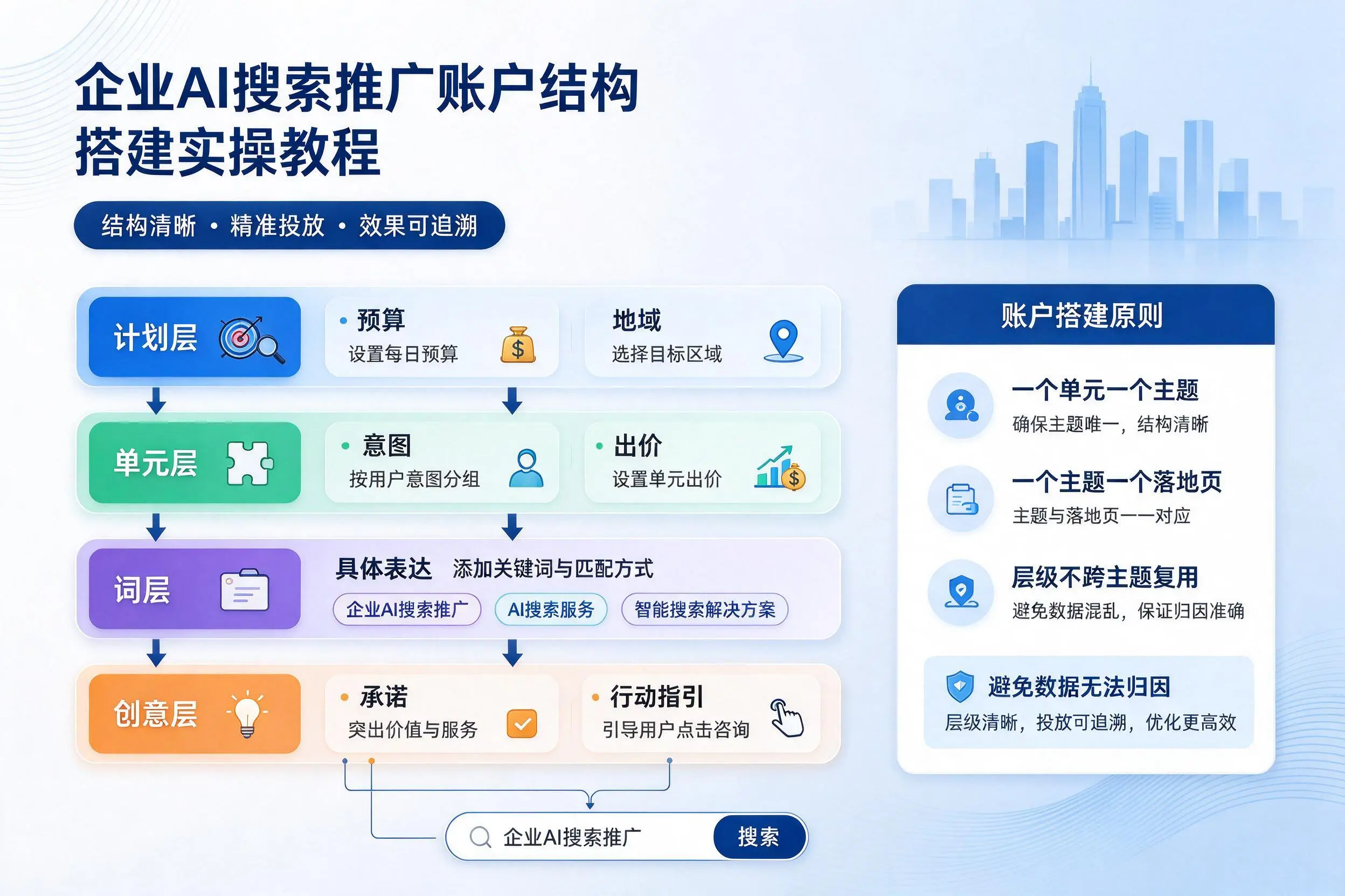 洛阳企业AI搜索推广账户结构搭建实操教程